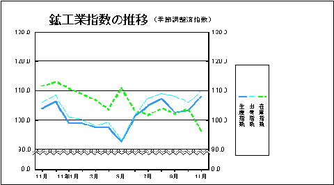 鉱工業指数の推移