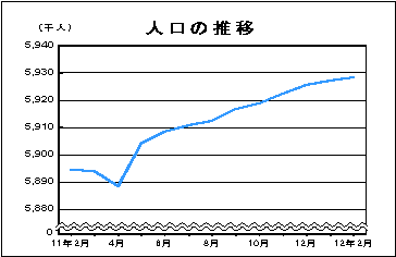人口の推移