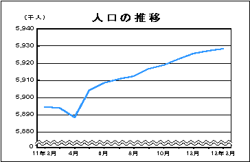 人口の推移