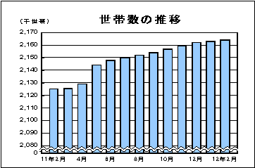 世帯数の推移