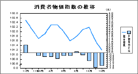 消費者物価指数の推移