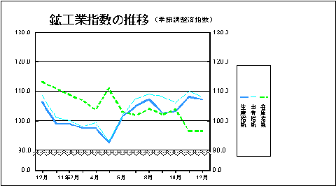 鉱工業指数の推移