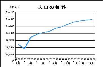 人口の推移