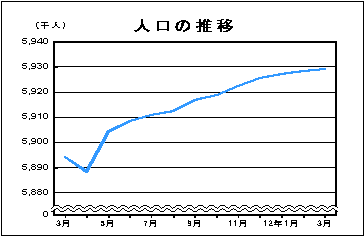 人口の推移