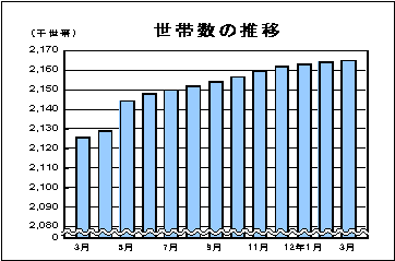 世帯数の推移