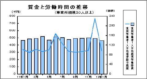 賃金と労働時間の推移