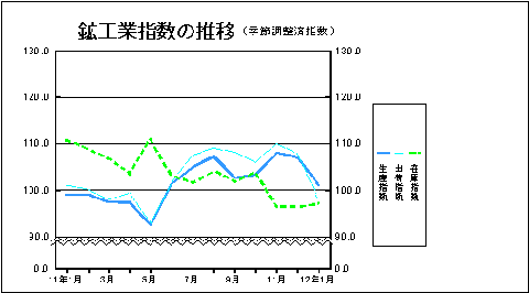 鉱工業指数の推移