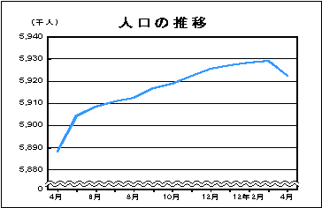 人口の推移