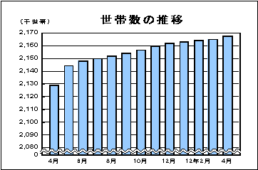 世帯数の推移