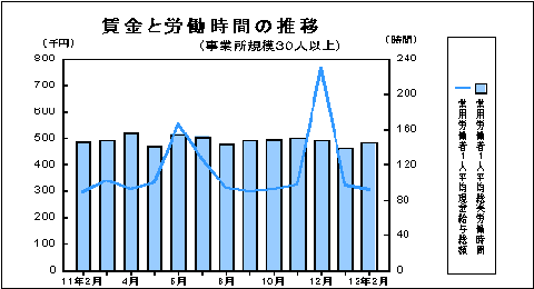 賃金と労働時間の推移