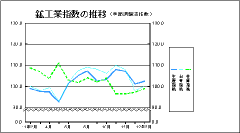 鉱工業指数の推移