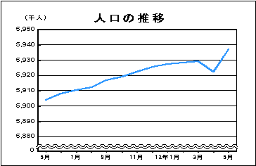 人口の推移