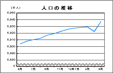 人口の推移