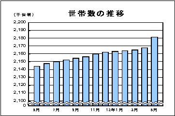 世帯数の推移