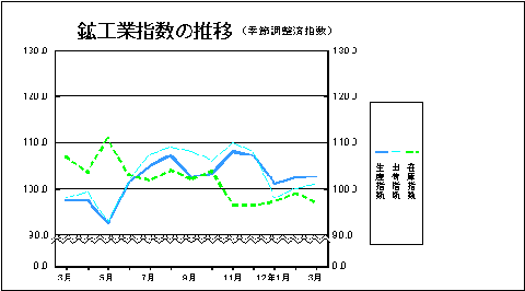 鉱工業指数の推移