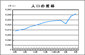 人口の推移