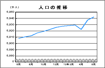 人口の推移