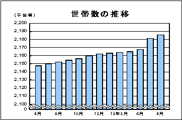 世帯数の推移