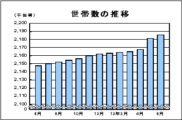 世帯数の推移