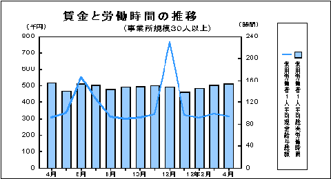 賃金と労働時間の推移