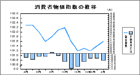 消費者物価指数の推移