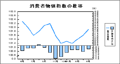 消費者物価指数の推移