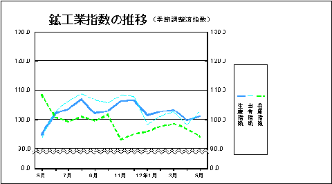 鉱工業指数の推移