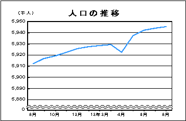 人口の推移