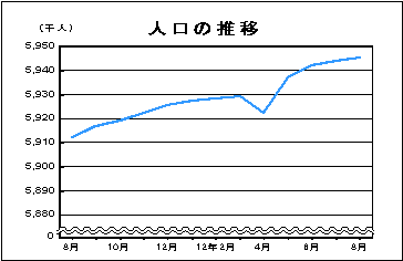 人口の推移