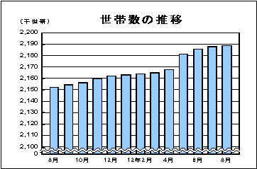 世帯数の推移