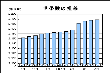 世帯数の推移