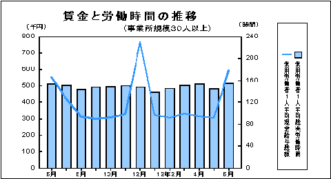 賃金と労働時間の推移