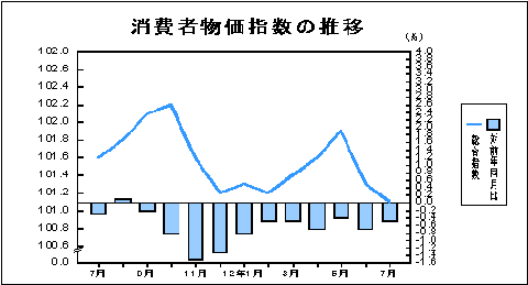 消費者物価指数の推移