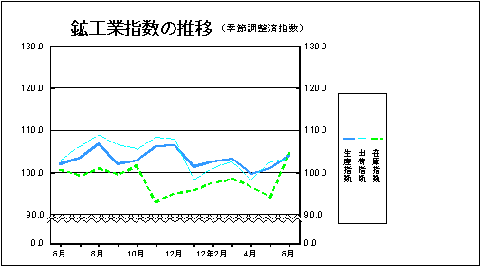 鉱工業指数の推移