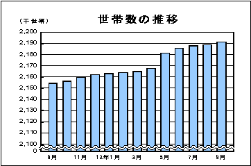 世帯数の推移