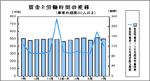 賃金と労働時間の推移