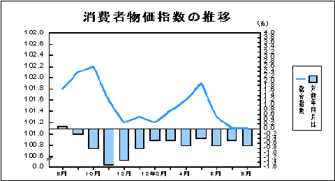 消費者物価指数の推移