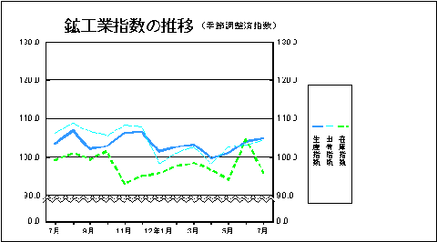 鉱工業指数の推移