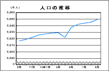 人口の推移