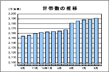 世帯数の推移