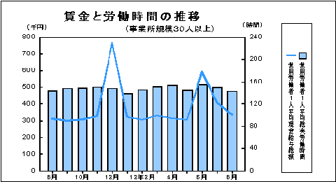 賃金と労働時間の推移