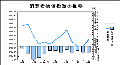 消費者物価指数の推移