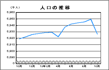 人口の推移