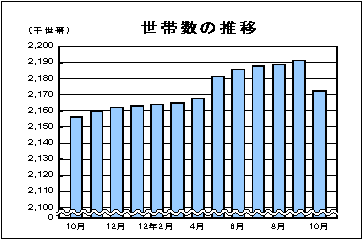 世帯数の推移