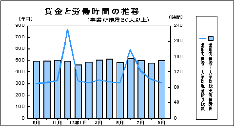 賃金と労働時間の推移