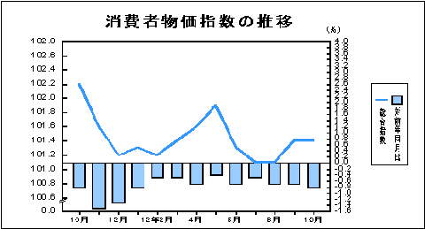 消費者物価指数の推移