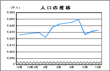 人口の推移