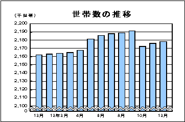 世帯数の推移