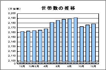 世帯数の推移