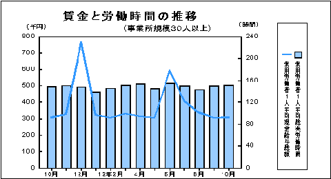 賃金と労働時間の推移